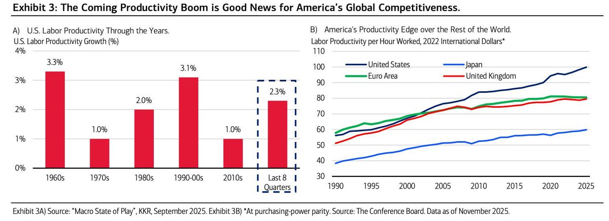 CheddarFlow's tweet photo. BofA is expecting a US productivity boom, due to AI &amp; technology adoption https://t.co/bU4d9uXLko