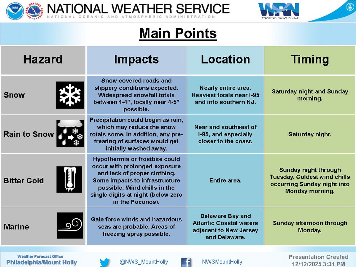 westwindsorpd's tweet image. Winter Storm Update for West Windsor

Snow late Sat night through Sun morning.
1 to 4 inches expected, locally higher near I-95.
Bitter cold follows Sun night into early next week.
One update only. Road report Monday if needed.
#thereisnoshovelapp #fluffernutter