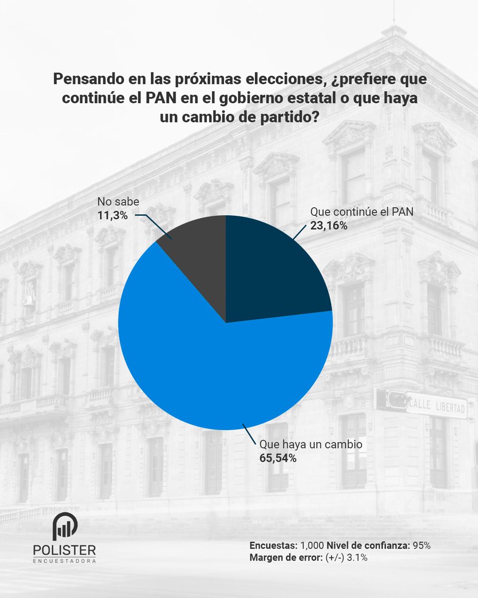 ¿Tú crees que debería continuar el PAN en el gobierno estatal de Chihuahua o tendría que gobernar otro partido? ¡Déjanos un mensajes y opina!