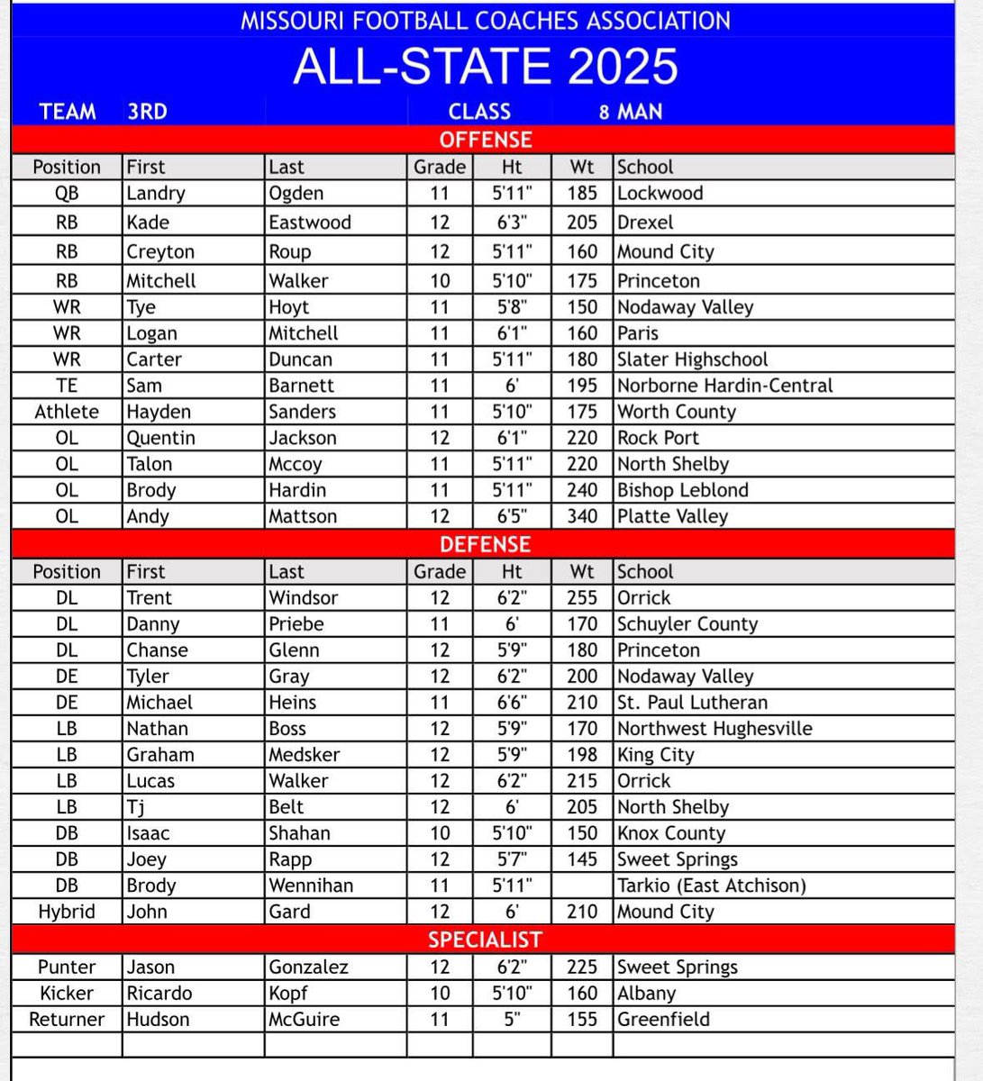 2025 Missouri Football Coaches Association 8-Man Football All-State Teams