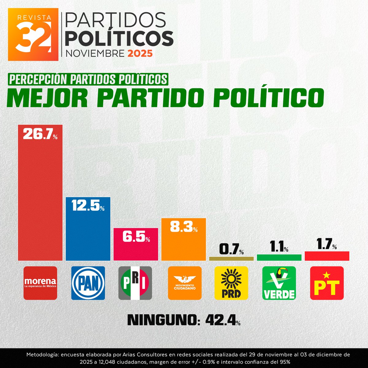 💬 ¿Con qué partido te identificas hoy? Te leemos
La fotografía más reciente de la opinión pública muestra un dato clave: la mayoría no se identifica con ningún partido. El 42.4% dice no tener preferencia, mientras que <a href="/PartidoMorenaMx/">Morena</a> se mantiene como la primera fuerza con