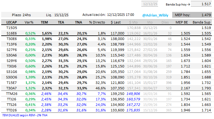 Adrian_Wibly's tweet photo. Muy buen cierre semanal de #LECAPs #BONCAPs #DUALES, principalmente el tramo largo de la curva, con subas de entre 1,0% y 1,4% las que vencen entre Ago/25 y Abr/27.
Se consolida la baja de tasas.
#CAUCIONES entre 18% y 25% TNA, con promedio operado entre 20% y 21%. https://t.co/C9Ipjvf2hr