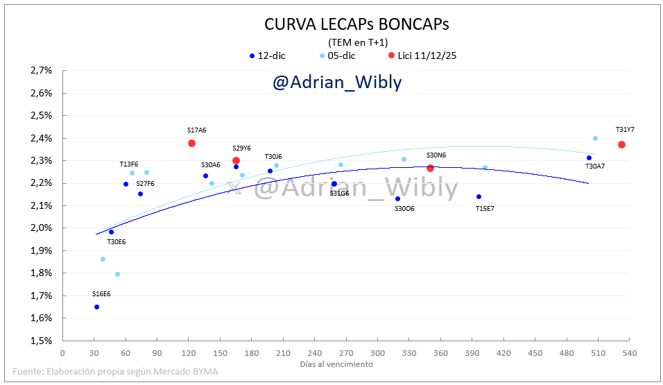 Adrian_Wibly's tweet photo. Muy buen cierre semanal de #LECAPs #BONCAPs #DUALES, principalmente el tramo largo de la curva, con subas de entre 1,0% y 1,4% las que vencen entre Ago/25 y Abr/27.
Se consolida la baja de tasas.
#CAUCIONES entre 18% y 25% TNA, con promedio operado entre 20% y 21%. https://t.co/C9Ipjvf2hr
