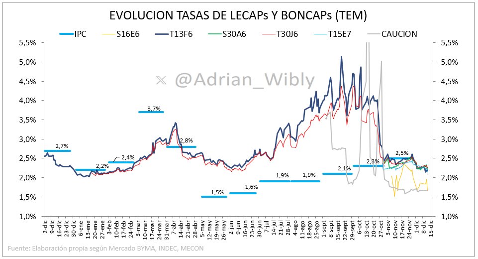 Adrian_Wibly's tweet photo. Muy buen cierre semanal de #LECAPs #BONCAPs #DUALES, principalmente el tramo largo de la curva, con subas de entre 1,0% y 1,4% las que vencen entre Ago/25 y Abr/27.
Se consolida la baja de tasas.
#CAUCIONES entre 18% y 25% TNA, con promedio operado entre 20% y 21%. https://t.co/C9Ipjvf2hr
