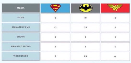 DCULIES's tweet photo. Wonder Woman deserves better!!! #dcu #dceu #wonderwoman #WonderWomanDeservesRespect https://t.co/OXhPxy3A1x