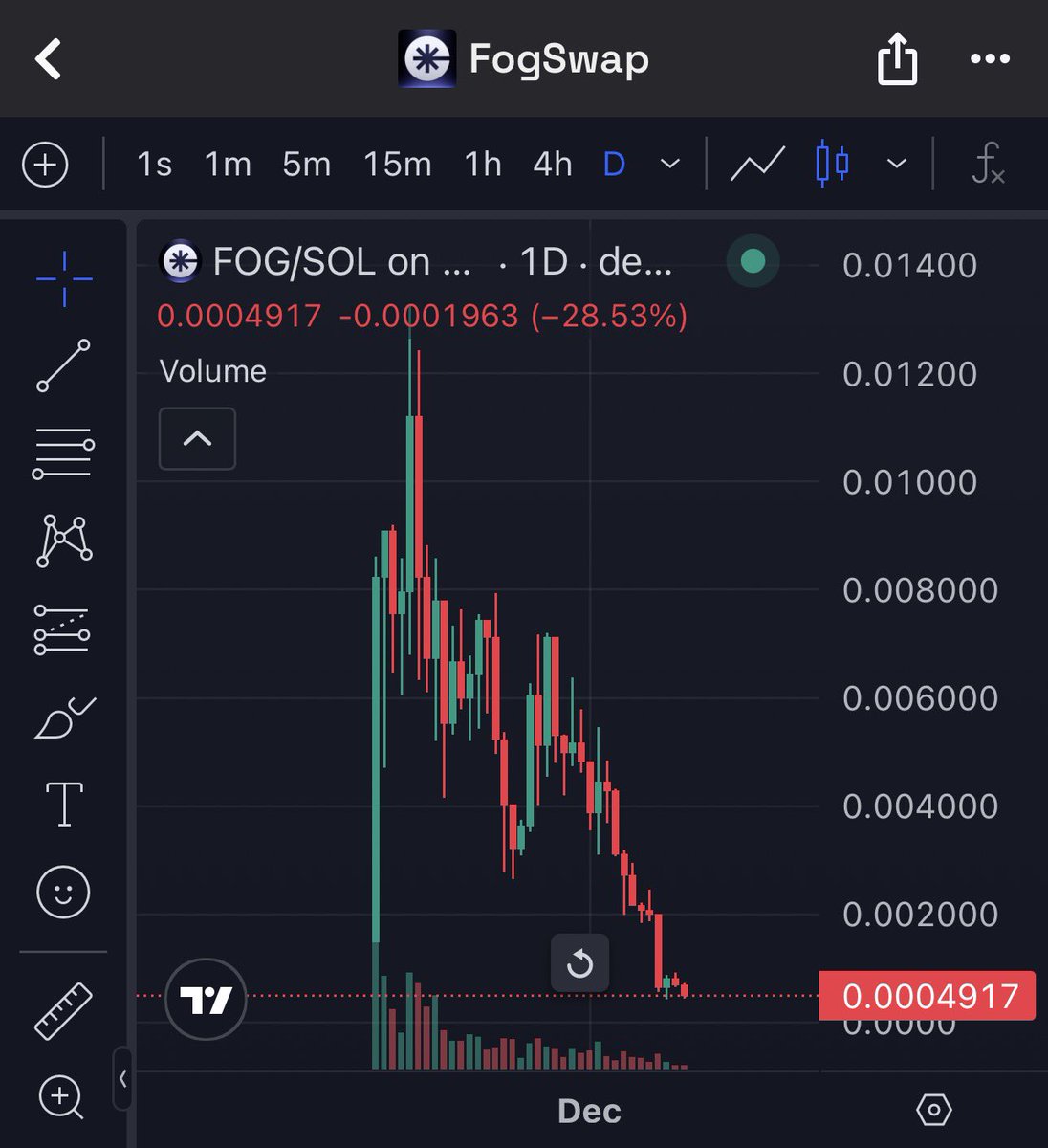 PeterAnagno's tweet photo. This is what a failed “utility token” looks like 👉 #FogSwap $FOG 🪦 

Initial hype ✔️
Big launch candle ✔️
Narrative about utility ✔️
Then…continuous distribution 📉

No higher highs.
No structure.
No demand.

Just liquidity being drained slowly.

This isn’t volatility.
This isn’t a correction.
This is capital exit.

When a token:
• Launches hard
• Fails to build real demand
• Relies only on “future utility”
• Has no organic users

The chart tells the truth.

Price doesn’t care about promises.
Charts don’t lie.

Utility without users = exit liquidity.

🚩 This is a textbook red flag.