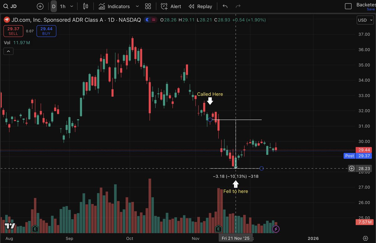 HarborPointCap's tweet image. $JD hit target.