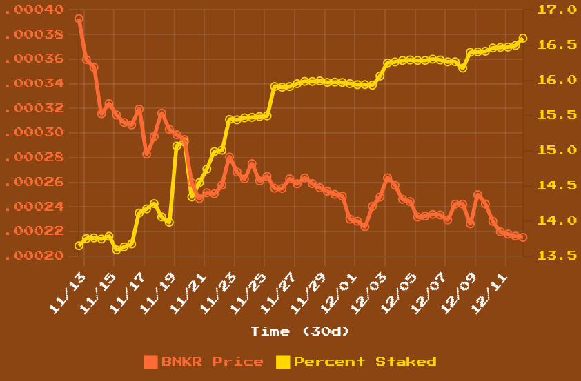 Did you know 16.60% of $BNKR is staked? Stay up to date with the $sBNKR Tracker 🥩 sbnkr.acb-crypto.com