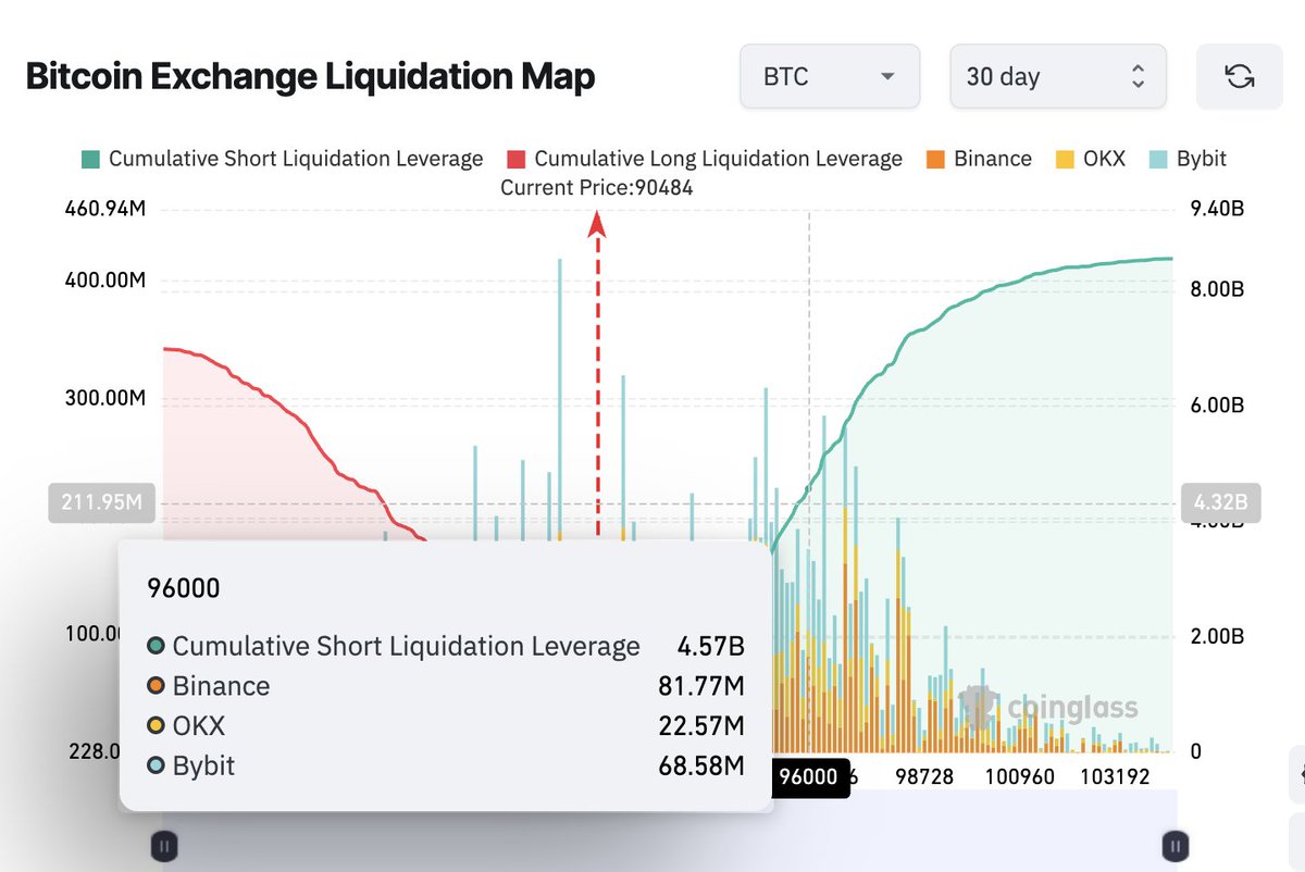 🚨 ALERT: If Bitcoin reaches 96,000 dollars, more than 4.5 billion dollars  in short positions would be liquidated.