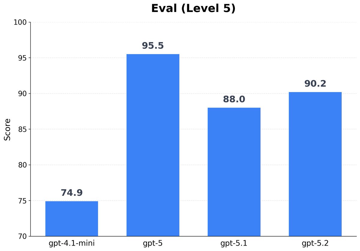 RT @jacobli99: estaba repasando para los exámenes finales y me distraje probando gpt-5.2 en una pequeña evaluación que t