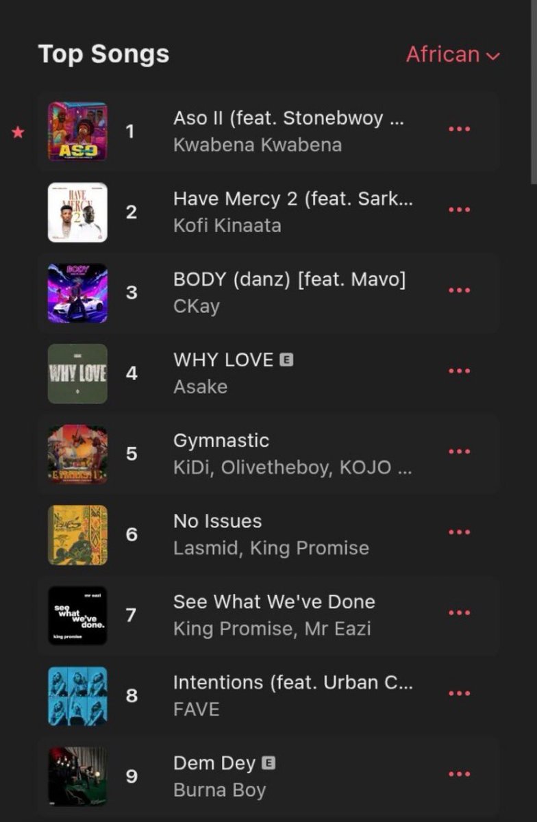 BhimNativesUK's tweet photo. STONEBWOY and Kofi Kinaata shine on Kwabena Kwabena’s ‘Aso’ remix, now #1 on Ghana 🇬🇭 Apple Music 🎧 Top Songs (African) #AsoII ☄️☄️ https://t.co/cmo57ShAFK