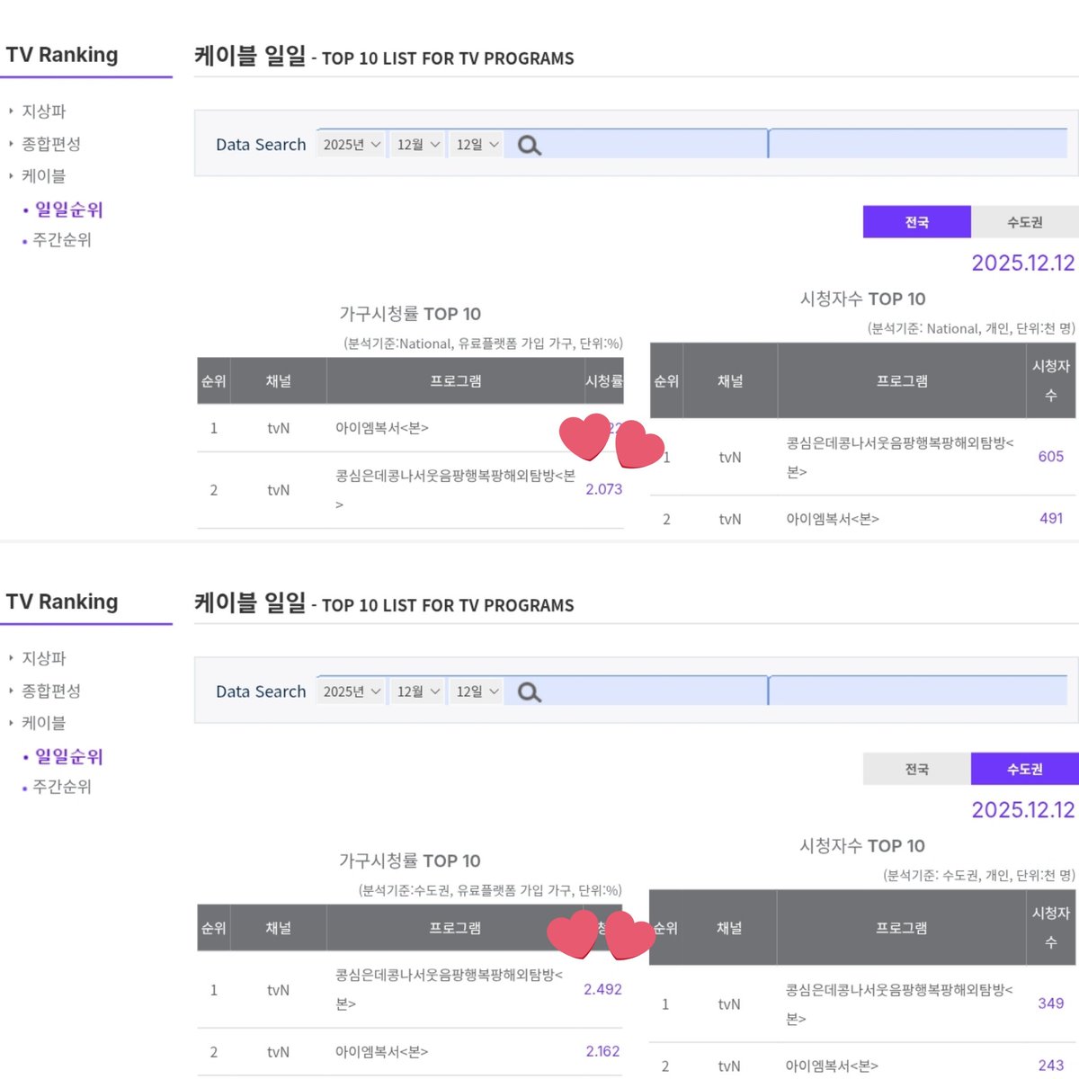 itsoovee's tweet photo. GBRB : Joy Pops Laugh Pops Eps 9 Ratings Nielsen (Nationwide &amp; Seoul)
 
Ep 1 - 2.6% &amp; 3.0%
Ep 2 - 2.6% &amp; 2.8%
Ep 3 - 2.6% &amp; 2.8%
Ep 4 - 2.7% &amp; 2.7%
Ep 5 - 2.1% &amp; 2.4% 
Ep 6 - 2.9% &amp; 3.2%
Ep 7 - 2.3% &amp; 2.4%
Ep 8 - 2.6% &amp; 3.4%
Ep 9 - 2.0% &amp; 2.4% 🥰

#콩콩팡팡 #GBRB_JoyPopsLaughPops https://t.co/oDIREhsvix