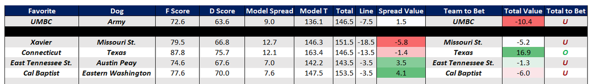 Gambling_Wiz's tweet photo. #CBB 12/12/25

Sweet Spot Plays:

Uconn O146.5

Model projections for every game attached along with updated record. Get in now or chase later.

#WizKnowsBest #GamblingX #SportsBetting #GamblingTwitter https://t.co/JIa9HfqDKh
