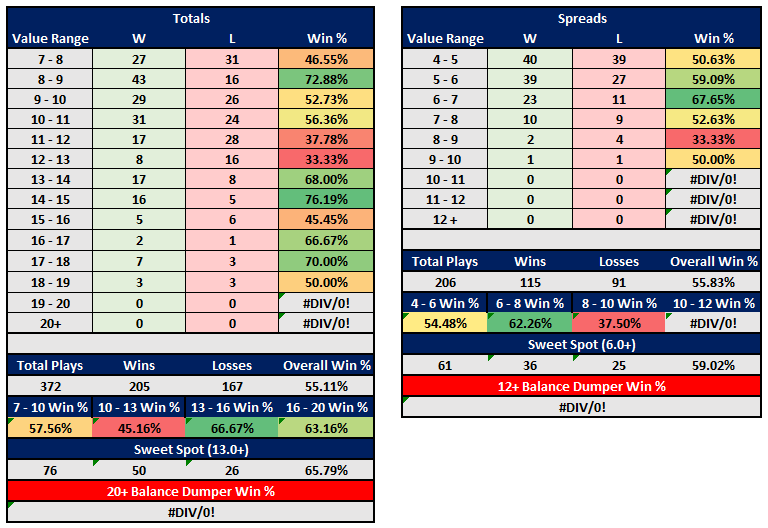 Gambling_Wiz's tweet photo. #CBB 12/12/25

Sweet Spot Plays:

Uconn O146.5

Model projections for every game attached along with updated record. Get in now or chase later.

#WizKnowsBest #GamblingX #SportsBetting #GamblingTwitter https://t.co/JIa9HfqDKh
