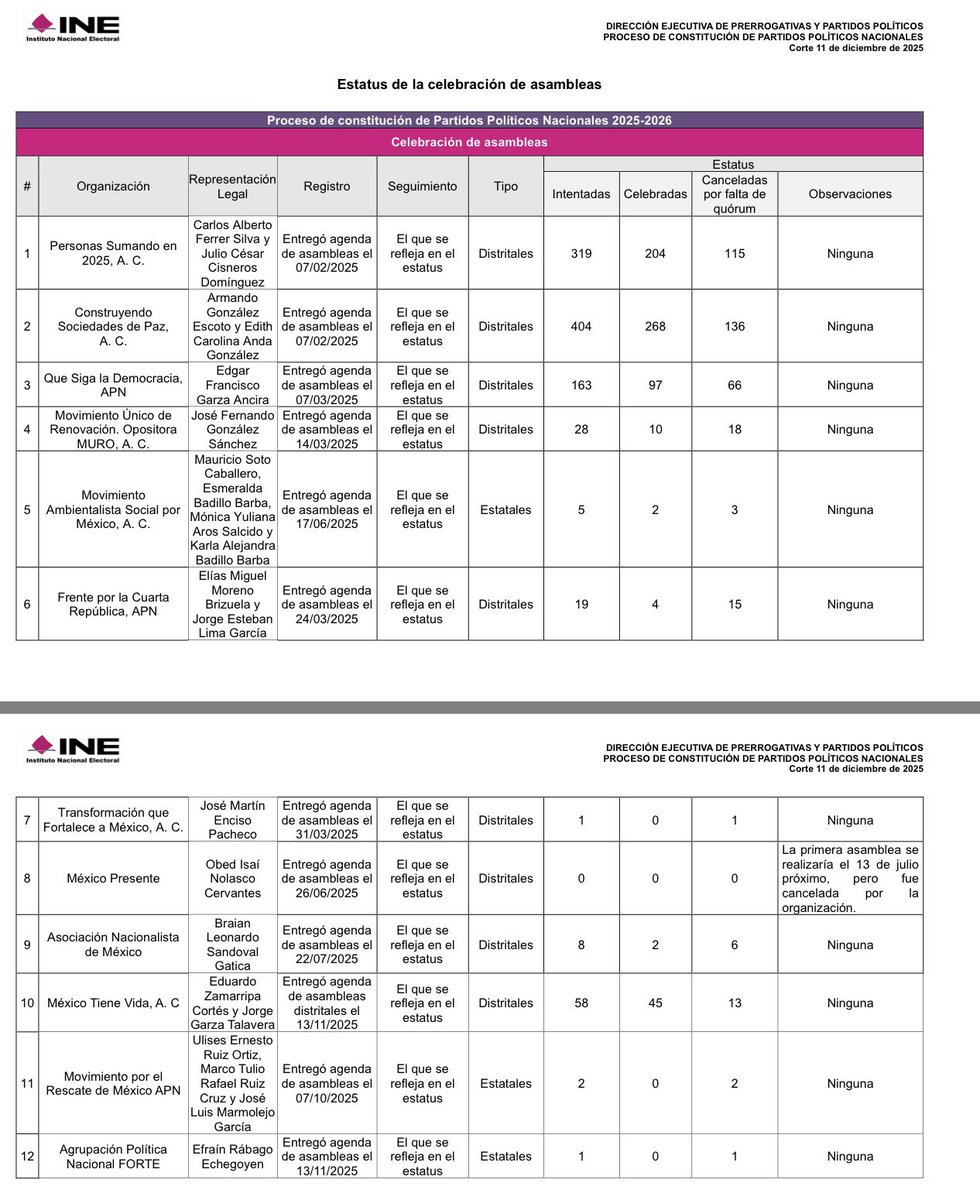 Pues si fueras una “periodista” seria o al menos reportera de investigación, se te habría ocurrido al menos, aunque se que es difícil, abrir la página de INE, la autoridad oficial y sabrías que:

1. CSP lleva 268 asambleas celebradas, es decir, 68 mas de las que pide la Ley

2.