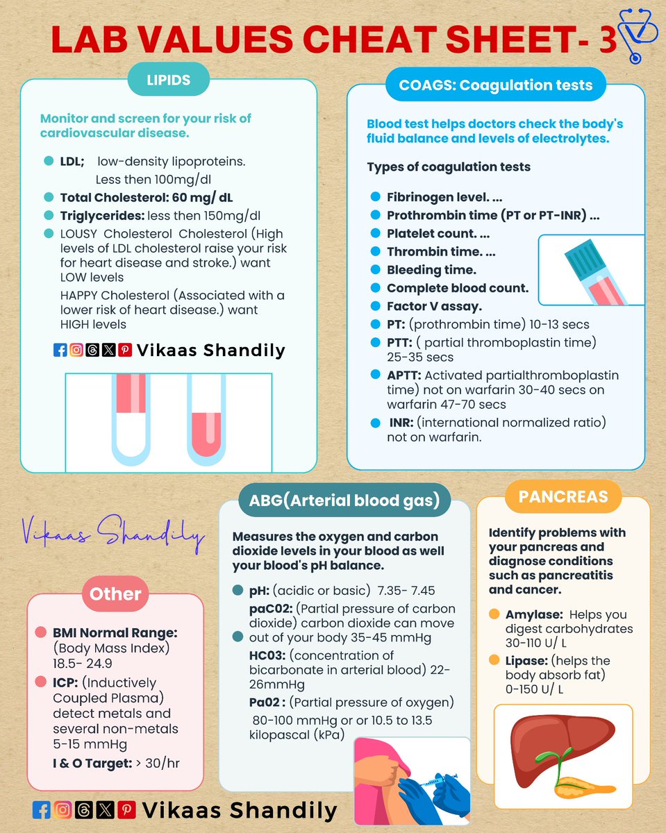 VikaasShandily's tweet photo. Lab Values Cheat Sheet – 3 | Lipids, Coagulation, ABG &amp; Pancreas
#LabValues #MedicalEducation #NursingNotes #VikaasShandily https://t.co/6r6NTeMQy5