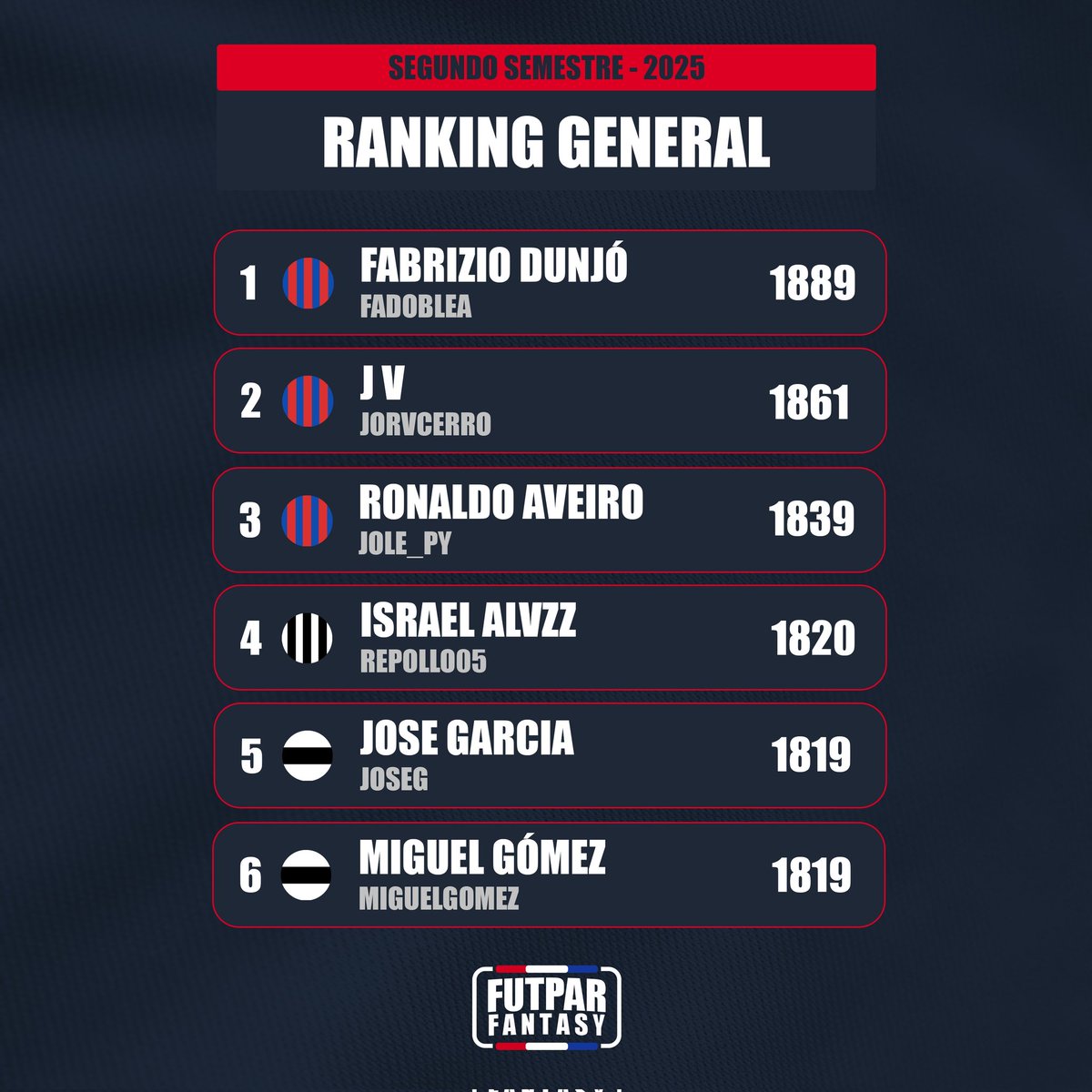 Felicidades <a href="/Fabriziodunjo/">Fabrizio Dunjo</a>, campeón del FutPar Fantasy y ganador de la PS5 👏💪.

Gracias a todos por el apoyo, 2026 vendrá con muchas novedades.

#FutParFantasy 📱🇵🇾