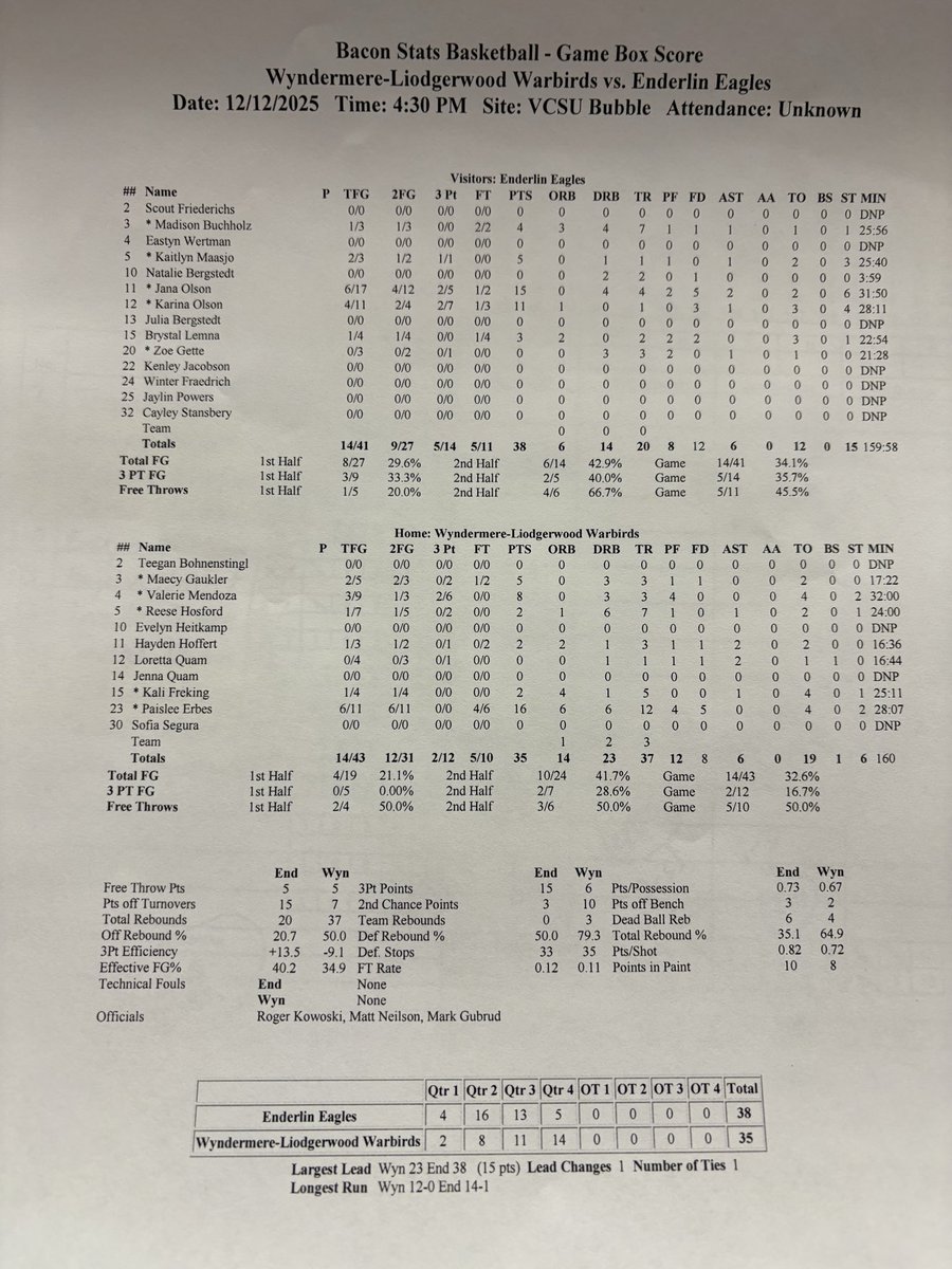FINAL: Enderlin 38 Wyndmere/Lidgerwood 35 

Eagles take 5th place at the BCT. #NDpreps