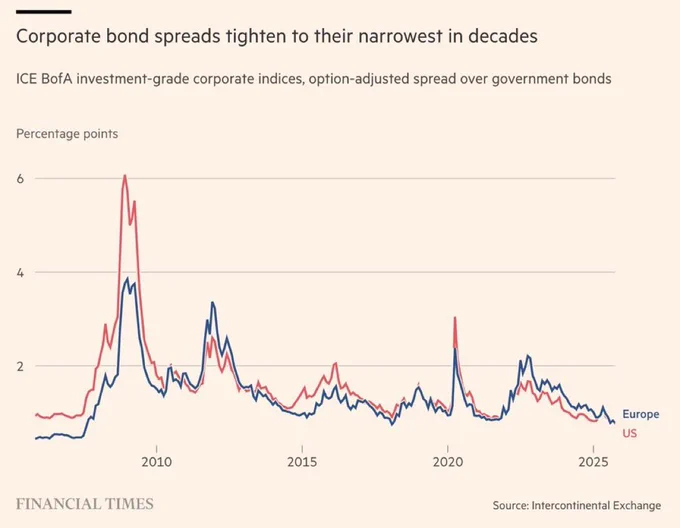 🔵BARCHART: "Spread di credito negli Stati Uniti ai minimi dal 1998"