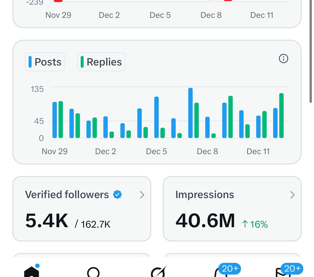 I actually have 40.6 million impressions in 14 days. 

No idea why you think I’m lying about 22m impressions in 7 days.