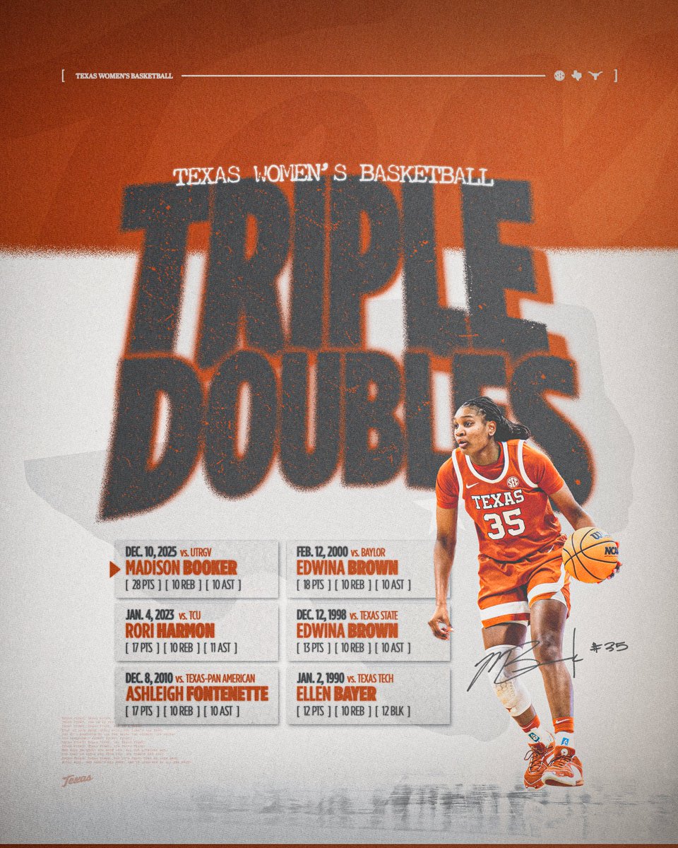 TexasWBB's tweet photo. writing her name in the record books 🤘✍️

#HookEm https://t.co/5T5lmI0b0g