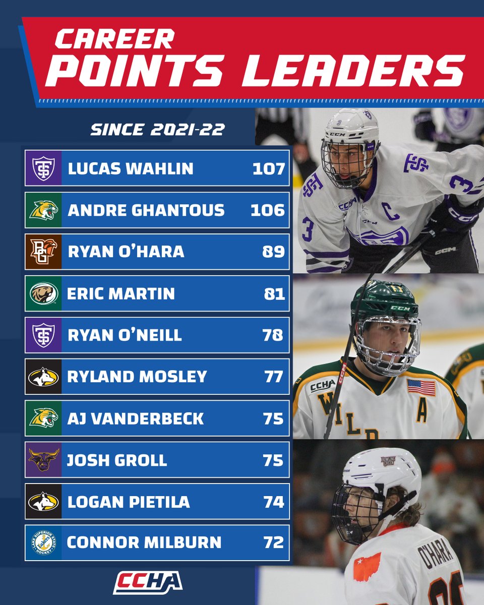 Last Saturday, Lucas Wahlin became the career points leader in the #CCHA since the league was reconstituted in 2021-22.

#CCHAHockey