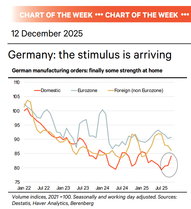 TradeiDEAS711's tweet photo. Show me the money: Since Germany loosened its fiscal straitjacket more radically than expected in March, clients have asked us one big question: where is the money? Our answer has always been: don’t worry, Germany will spend the money, even if it may take a little longer https://t.co/k80Sxh1pSD