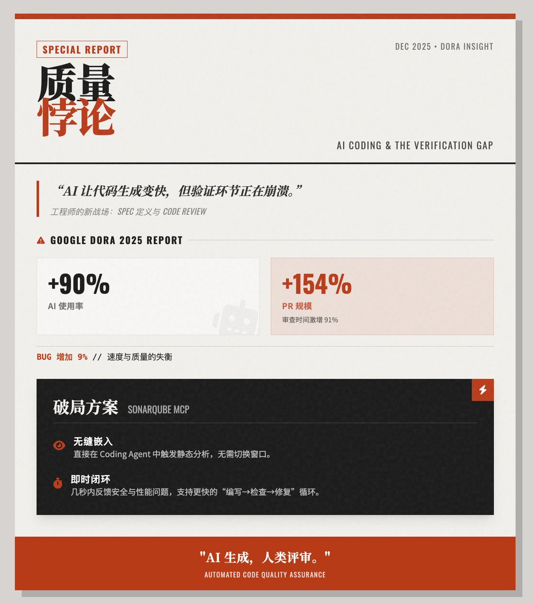隨著AI Coding Agent 能力不斷增強,對軟體工程師的要求也越來高,是的,不是不需要,而是需要且要求更高了。
之所以要求變高,主要體現在前面的Spec 和後面的Review。今天看到@DataChaz 推薦的SonarQube,