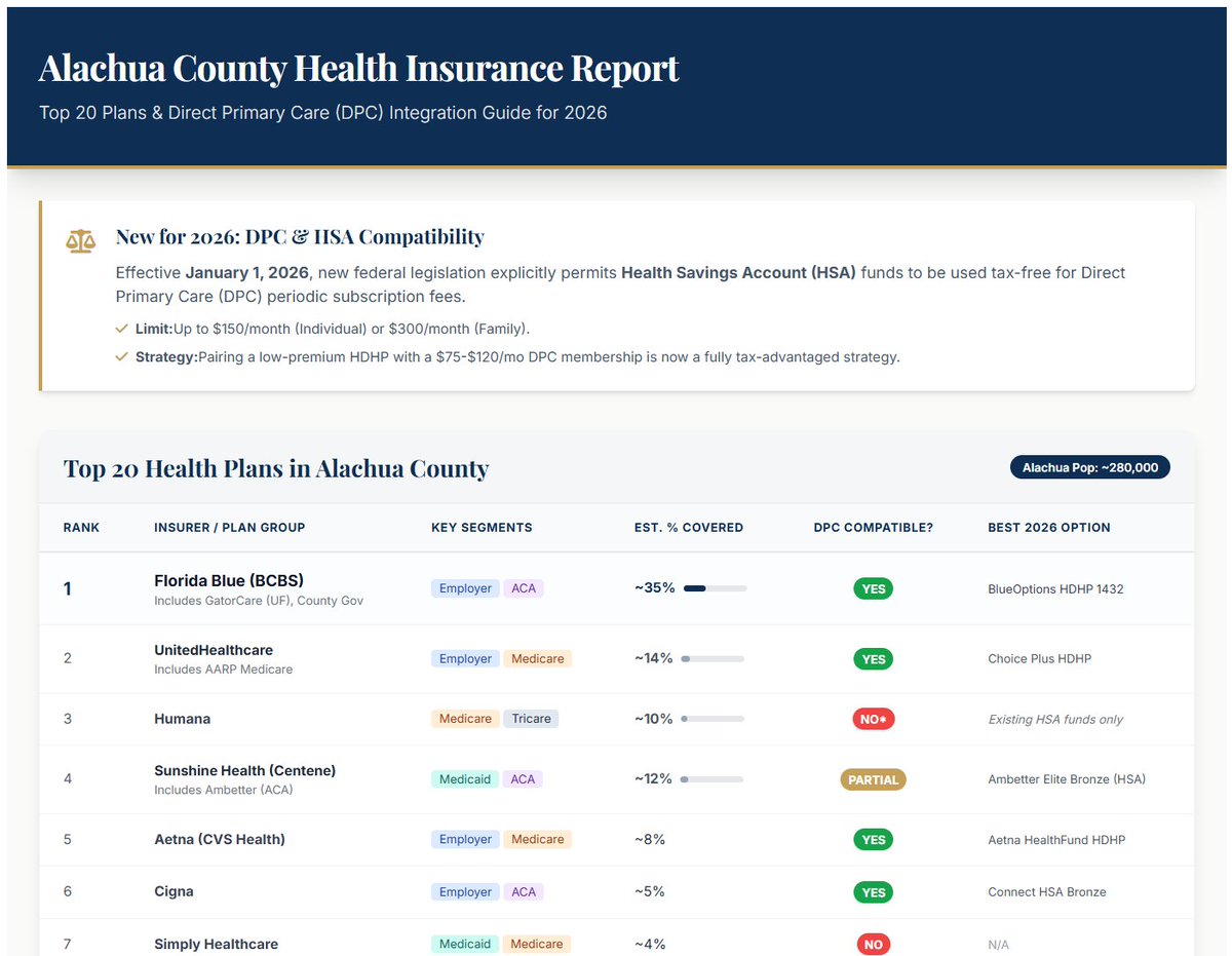 ArchMHealth's tweet image. Federal law has changed. Starting January 1, 2026, your Direct Primary Care membership is officially a qualified HSA expense.

Check our new guide to see if your current health plan is compatible and how to set up tax-free payments for the new year.

archangelmichaelhealth.com/gainesville-hsa