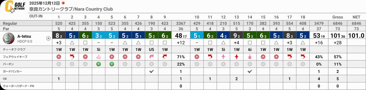 Atetsu8's tweet image. 100叩きの刑
最後の2ホールで連続ダボで100切ならず