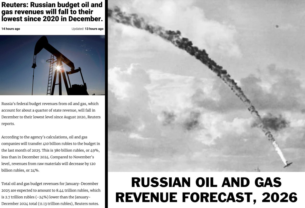 Russian economic collapse: oil revenues are now dropping rapidly.

December oil and gas revenue is expected to crash to pandemic lows, with revenue being about half December 2024's numbers.

2026 is going to be a truly catastrophic year for the Russian economy.📉💥