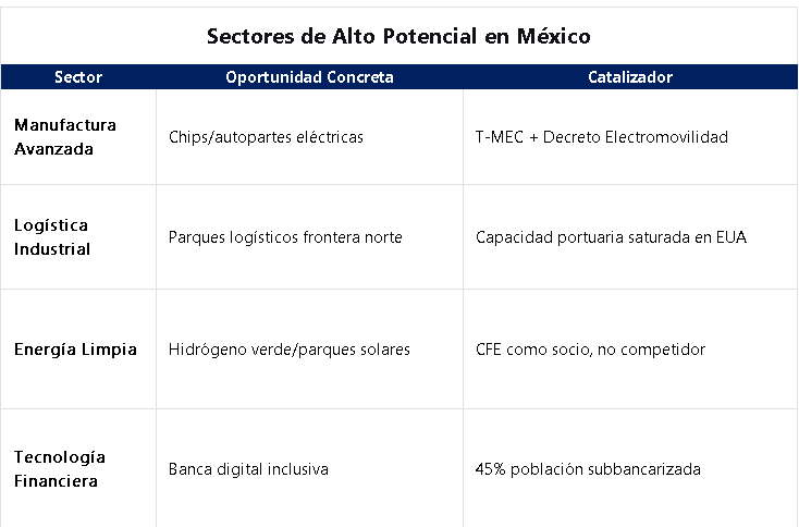 AngelicaReto's tweet photo. 😎😎😎 @MaTere_Mendoza Cuando los titulares gritan crisis, los flujos de capital silenciosos ya construyeron 10 plantas. México es ese caso,  de narrativas mediáticas volátiles, a realidad industrial imparable.

En México se invierte no por romanticismo, sino porque los flujos de capital globales han declarado al país, como el ganador inevitable de la reconfiguración geoeconómica 2025-2035.

México no compite con China; lo complementa.
China domina electrónica de consumo; México dominará bienes de capital complejos con justo-a-tiempo a EUA.

El riesgo existe, pero está sobreponderado en el precio; la oportunidad está infraponderada en la narrativa.

La apuesta no es en México genérico, sino en la integración manufacturera México-Estados Unidos como el nuevo eje industrial global.

 Lo honesto es reconocer que la competencia por inversiones es feroz, y México gana más proyectos de los que pierde.
Lo justo es valorar que la manufactura avanzada genera empleos de calidad (+15% en salarios reales vs. 2018, INEGI).
Lo correcto es basar el debate en estadísticas, no en percepciones aisladas.

Honda
Reorientó su producción en Celaya hacia vehículos de combustión interna y eléctricos de nueva generación, no canceló operaciones. La Planta Celaya sigue operando con una inversión acumulada de $1,300 MDD.

BYD
El proyecto de la planta estuvo efectivamente pausado/cancelado temporalmente en julio 2025 por factores geopolíticos y arancelarios (no primariamente T-MEC), pero se ha reactivado recientemente con interés renovado. BYD sí avanza fuerte en distribución, ventas y presencia en México, enfocándose en el mercado local.  
Si hay anuncios oficiales post-diciembre 2025, podrían cambiar el panorama.

Tesla
El proyecto de la Gigafábrica en Nuevo León sigue vivo pero estancado, sin avances reportados en 2025. 

Hyundai
Su inversión en EUA ($21,000 MDD) es parte de su estrategia global, no sustituye su planta en Nuevo León (operativa desde 2021, con $3,000 MDD). México recibe $1,200 MDD adicionales en 2025 para componentes eléctricos.

Contexto Macroeconómico Oficial (Diciembre 2025)
Inversión Extranjera Directa (IED): México recibió $42,300 MDD en 2024 (récord histórico, según Secretaría de Economía). Para 2025, se proyectan $38,500 MDD (Banco de México, diciembre 2025).

Nuevas Inversiones Automotrices 2024-2025.
BMW: $1,000 MDD en planta San Luis Potosí para vehículos eléctricos.
General Motors: $1,500 MDD en Ramos Arizpe (Coahuila) para transición eléctrica.
Ford: $500 MDD en actualización de plantas en Sonora y Chihuahua.

Empleo Manufacturero: Creación neta de +180,000 empleos formales en el sector automotriz (IMSS, noviembre 2025).

 México fortalece su soberanía mediante integración productiva inteligente, no aislacionismo. Los datos demuestran resiliencia, no dependencia.

Las decisiones empresariales son globales, no reflejan debilidad nacional. La pausa de BYD responde a ajustes del T-MEC, no a falta de confianza.

México es el 4º mayor exportador automotriz mundial (OICA, 2025) con $154,000 MDD en exportaciones. Las empresas mantienen y expanden operaciones porque el país es competitivo.

La soberanía se ejerce con políticas activas, el decreto de electromovilidad, los parques industriales y la formación de técnicos especializados (CFE, 2025) muestran dirección estatal, no sumisión.

Lo positivo de México.
1. Ventaja Geopolítica Única (Factor Decisivo).
Nearshoring acelerado.México capturó 42% del desvío de inversiones de Asia a América (BCG, 2025).

T-MEC como armadura: Reglas de origen garantizan acceso privilegiado al mercado estadounidense ($25 billones PIB).

2. Macrofundamentos Sólidos.
Estabilidad macroeconómica histórica. Inflación controlada (3.8% dic 2025), tipo de cambio estable (18.50 MXN/USD), reservas internacionales récord ($220,000 millones).

Demografía ganadora, porque 70% de población en edad laboral, con costos competitivos.

Madurez financiera, con un sistema bancario capitalizado (índice de Basilea III: 18.2%), mercados de capitales profundos.