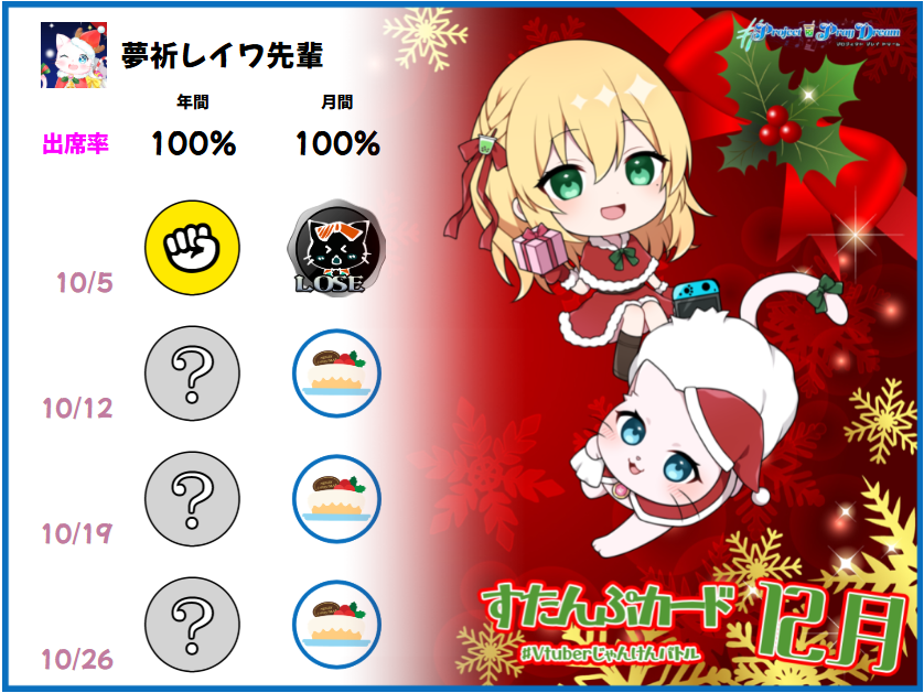 YumeinoriReiwa's tweet photo. #Vtuberじゃんけんバトル 先週も大好評ありがとうございました!
初戦を勝ちで突破された方が2名😻 絶好調のチーム #ProjectPrayDream このまま12月を戦って、戦って、戦ってまいりましょう✊✌✋ https://t.co/lSPJoqXUQi