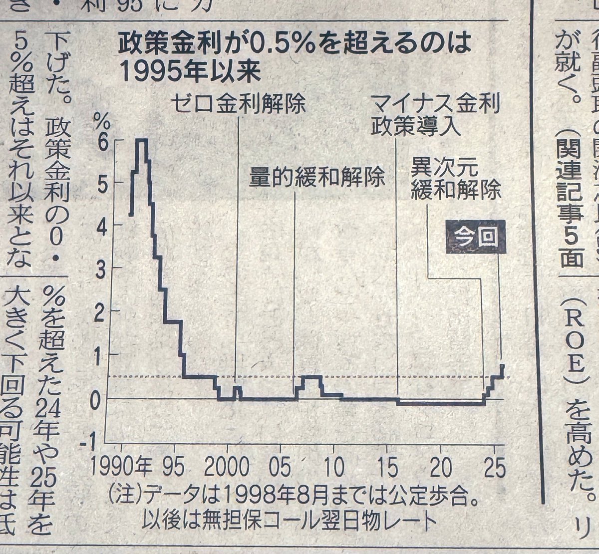 日銀0.75%に利上げへ 18日から決定会合 政策金利を0.5%から引き上げる最終調整に入る  0.25%引き上げて0.75%へ引き上げる案が有力で、1995年以来30年ぶりの金利水準に 市場はその後の利上げペースについて植田氏が何を話すかに注目している  今朝の日経