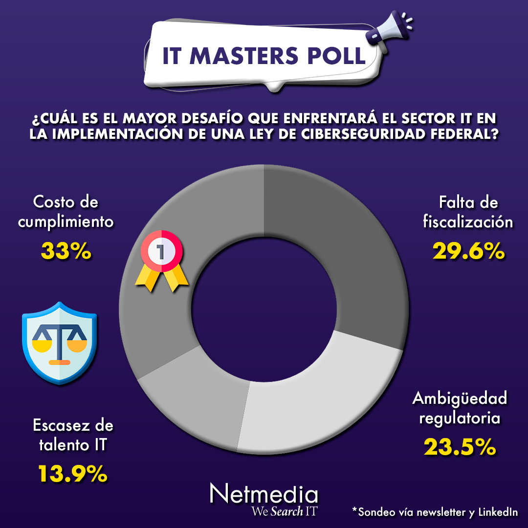 33% de los líderes IT considera que el costo de cumplimiento será el principal desafío de una ley federal de ciberseguridad. 📑 🔒

#ITMastersPoll