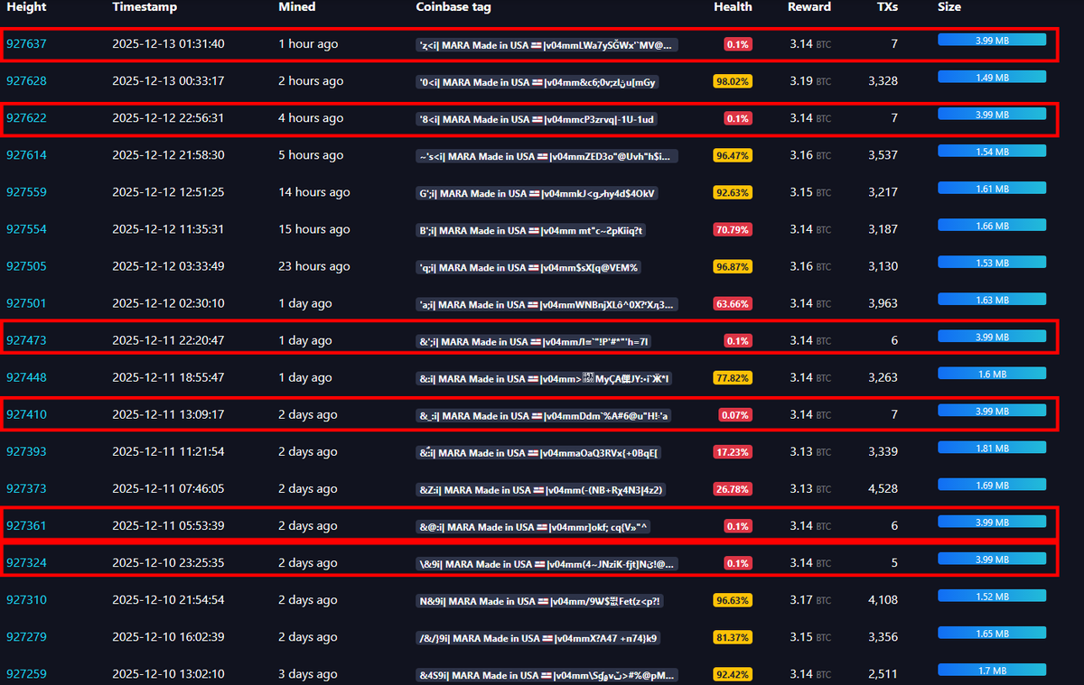 sodiumbtc21's tweet image. So MARA is spear-heading the spam attack on the bitcoin network that was brought to you by non other than the Core development team. 
Remember folks, increasing the OP_RETURN limit was made to decrease spam.🤡