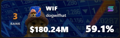 $WIF holders proving once again why we're the diamond-handed kings of memes 💎

Ranked #3 among ALL meme coins for strongest HODLers:

- $180.24M in diamond hands value
- 59.1% not selling through the dip

While others paper hand the bottom, $WIF army just stacks quietly. Hat