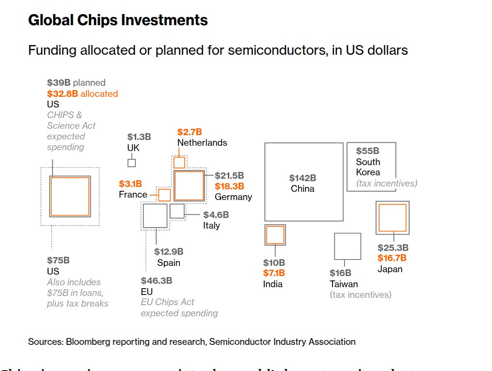 global chip investments chart