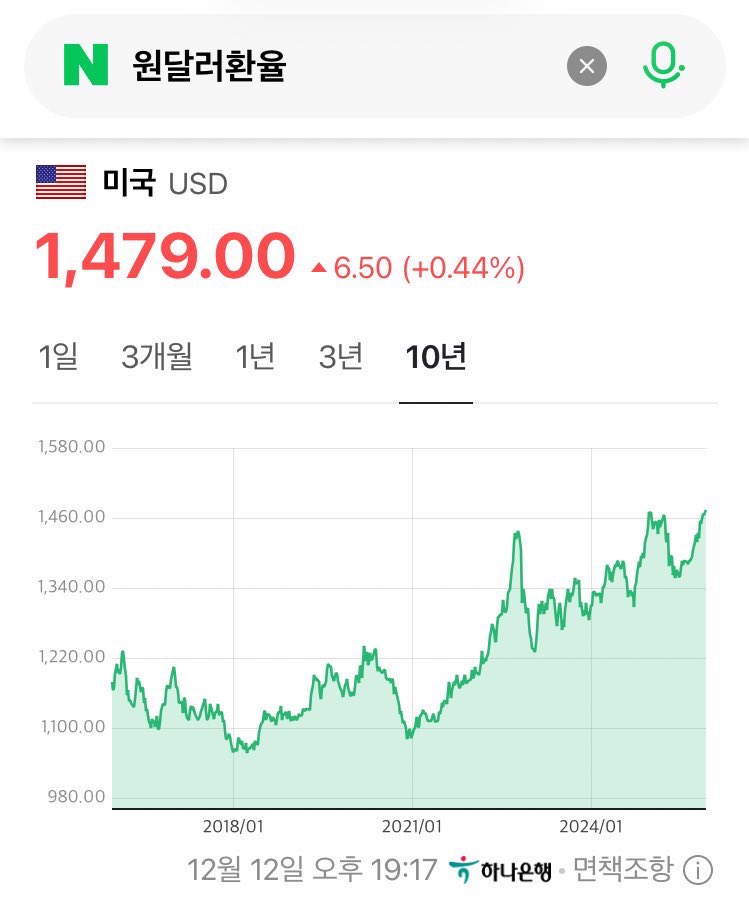 1. 달러의 가치가 계속 하락한다.
2. 달러 인덱스가 하락한다.
3. 원/달러 환율은 오른다.

이 세줄이 얼마나 무서운 것인지 반드시
알아야한다.

하지만 환율 오르는게 내 삶이랑 무슨상관이냐는 반응이 대부분.😇