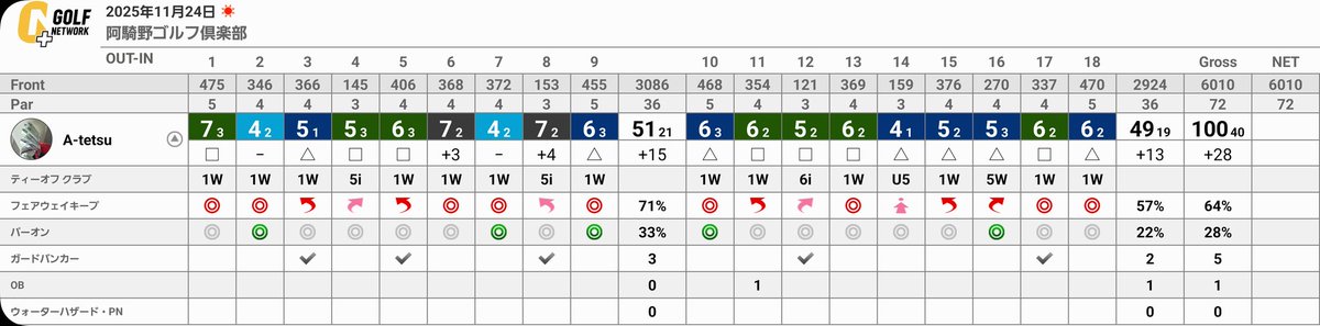 Atetsu8's tweet image. 100シリーズを遡る
最後の70㌢が入らず100叩きの刑