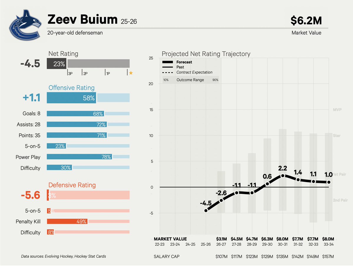 domluszczyszyn's tweet image. The Canucks get Zeev Buium, a potential future top pairing defenseman who has struggled enough defensively in his rookie season to have questions regarding his ceiling.