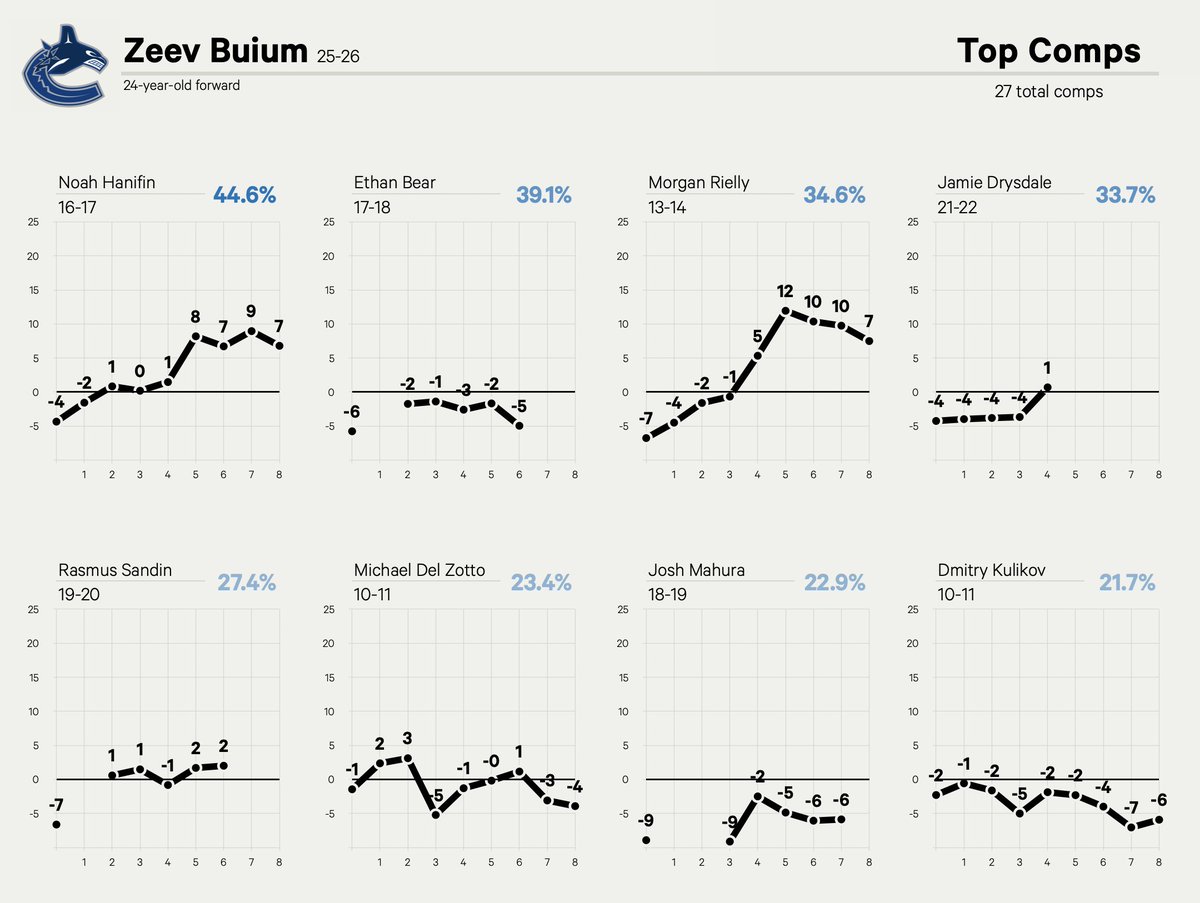 domluszczyszyn's tweet image. The Canucks get Zeev Buium, a potential future top pairing defenseman who has struggled enough defensively in his rookie season to have questions regarding his ceiling.
