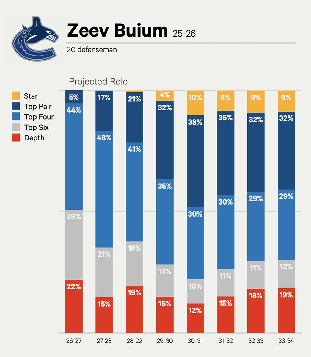 domluszczyszyn's tweet image. The Canucks get Zeev Buium, a potential future top pairing defenseman who has struggled enough defensively in his rookie season to have questions regarding his ceiling.