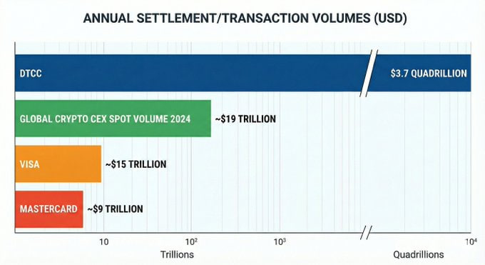 techconcatalina's tweet photo. 🔥ATENCIÓN🔥

LA MAYOR INFRAESTRUCTURA FINANCIERA DEL MUNDO ACABA DE ABRIRLE LA PUERTA A BLOCKCHAIN

🧨La entidad que liquida 3.7 CUATRILLONES de dólares al año recibió aprobación de la SEC para tokenizar activos financieros sobre blockchains. 

👉No es un experimento menor. Es la columna vertebral del sistema financiero tradicional moviéndose.

¿Qué activos podrán tokenizar⁉️

▪️Acciones
▪️Bonos del Tesoro de EE.UU. letras, notas y bonos
▪️ETFs que replican índices principales
▪️Todo desplegado sobre blockchains L1 y L2

¿Cuál es el tamaño real de esto⁉️

▪️La DTCC custodia 99 TRILLONES de dólares en activos
▪️Ese capital ahora podría migrar a la blockchain
▪️No es DeFi compitiendo con TradFi. Es TradFi usando infraestructura #cripto

¿Cuál es el objetivo declarado⁉️

🔹Crear un único pool de liquidez
🔹Integrar el sistema financiero tradicional con el ecosistema #cripto
🔹Reducir fricciones, tiempos y costos de liquidación
🔹Se estima que se implementará en la segunda mitad de 2026

📍Esto DEMOCRATIZARÁ el acceso a los activos que se tokenicen y hará de la inversión algo mucho más sencillo
📍Cuando la entidad que custodia 99 TRILLONES y liquida cuatrillones decide usar blockchain, el debate deja de ser ideológico y pasa a ser operativo. 

Fuente Bloomberg