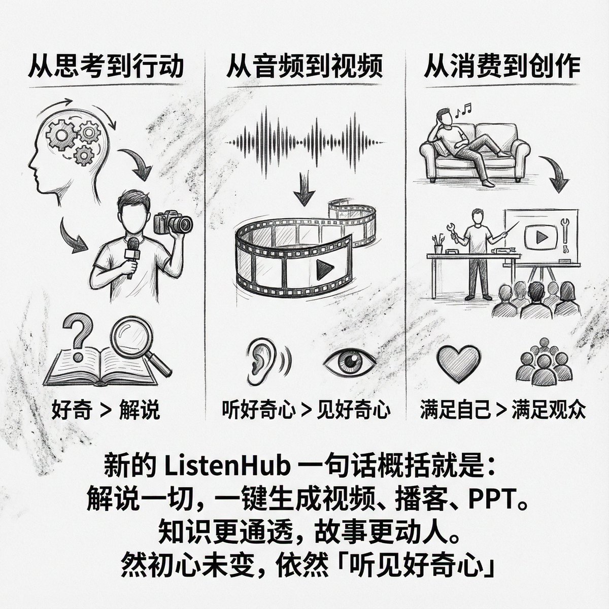 ListenHub는 지난 6개월 동안 세 가지 미묘한 변화를 겪었습니다.
사고에서 행동으로: 호기심 > 설명
오디오에서 비디오까지, 호기심을 듣고 > 호기심을 보세요.
소비에서 창조로: 자기만족 > 관객