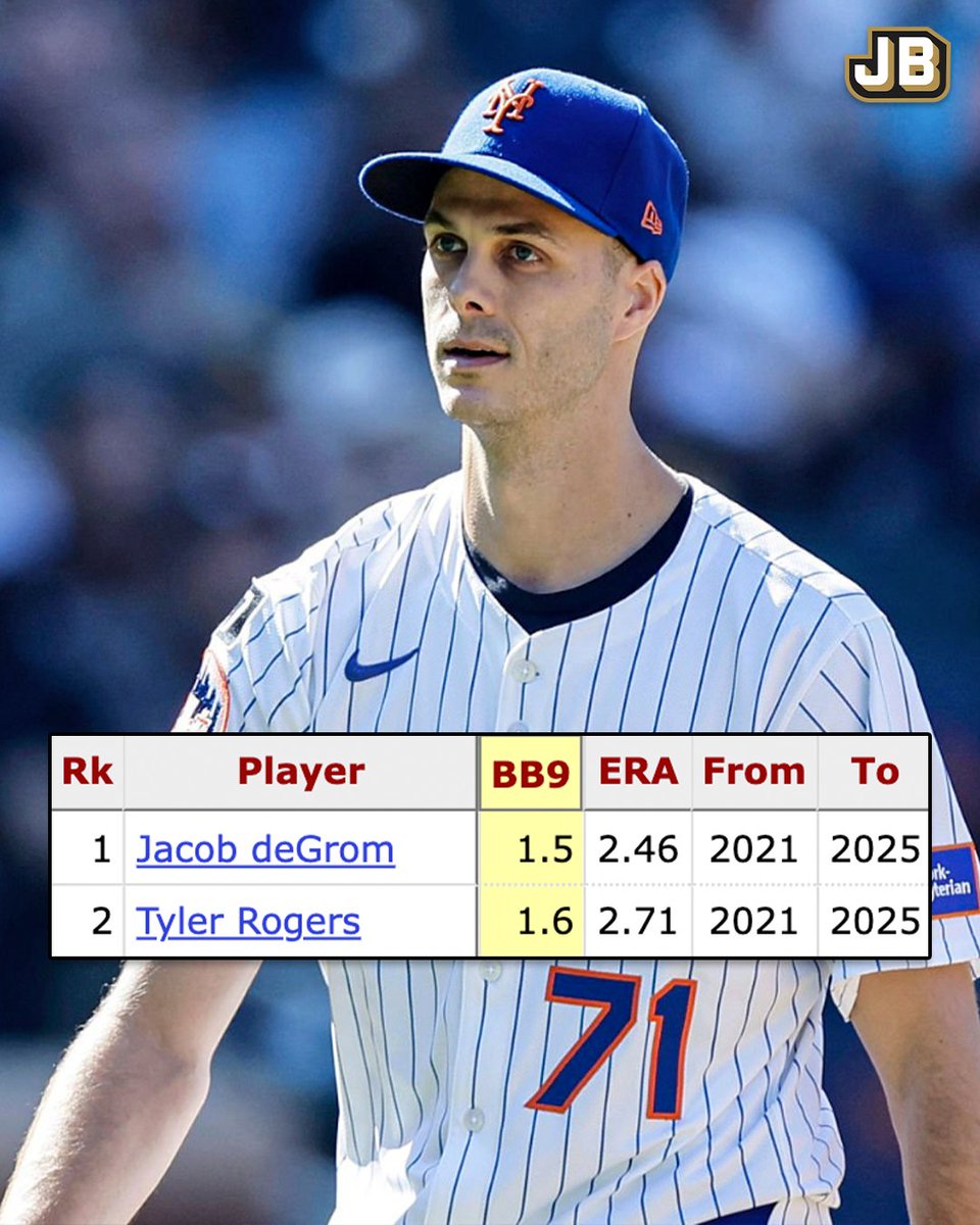 JustBB_Media's tweet photo. The only pitchers with a sub-3.00 ERA and fewer than 2 BB/9 since 2021 (min. 350 IP):

Jacob deGrom
Tyler Rogers 🔥

Toronto adds ANOTHER solid piece to their pitching unit! https://t.co/wR3gjdfWpq