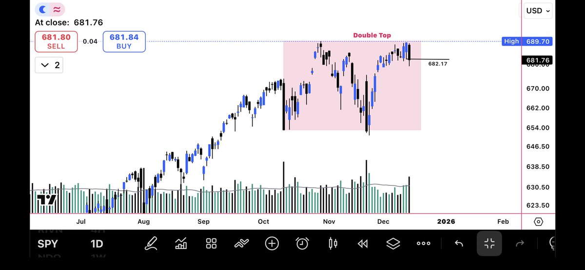 Volatility29's tweet photo. $SPY #S&amp;P 

Daily - Hit 689 and formed double topped. 

Closed below previous daily low. 

1 H - possible short opportunity 

May spike to 685 (fvg CE) - perfect entry for short. 

Stop loss above 690 

PT 665 (previous low) in bullish inverse-fvg. 

#stockmarket https://t.co/M5QNtwgaIz