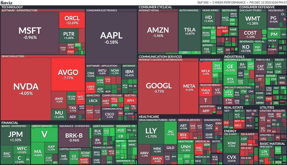 wavepoint99's tweet image. S&amp;amp;P 500 - Mega Market Cap. Heat Map 50th Week Performance

Top Gainer 🟢
$GE +5.6%
$V +5%
$MA +4.9%
$JNJ +4.8%
$RTX +4.4%
$GS +4%

Top Loser 🔴
$ORCL -12.7%
$AVGO -7.8%
$TMUS -7%
$NFLX -5%
$META -4%
$NVDA -4%

More Info ⤵ 
#AI $SPY $QQQ $DIA $IWM $VIX $TLT $XLF $XLV
