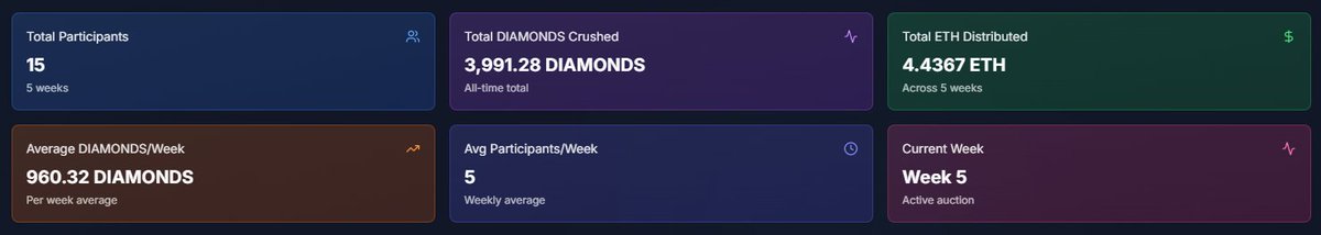 JukesTheGreat's tweet photo. 💎 $Diamonds Auctions — so far

🟢15 total participants
🟢3,991.28 $DIAMONDS crushed
🟢4.4367 $ETH distributed
🟢 ~960 $DIAMONDS crushed per week
🟢 Week 5 currently live

Track the participation on @TitanXUtils https://t.co/5pCaE5npgW