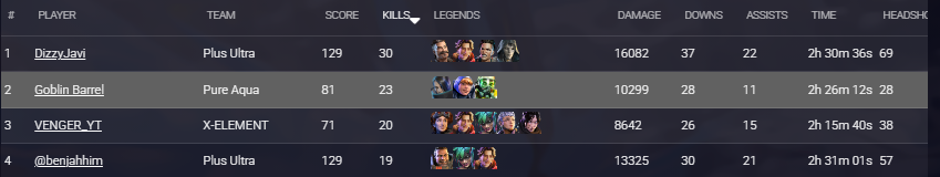 benjahhim's tweet photo. Won VESA League MP Finals while gapping every team in average placement, kills, and damage. It should've ended earlier, we've got to be better and we'll continue working towards our team goals. Thank you to everyone who supports me &amp; my GOAT tm8s @DizzyJavier &amp; @imJhoKing :) <3 https://t.co/QJmrTiEDs3